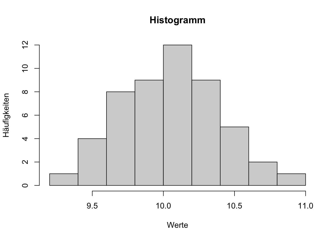 Histogramm einer Variable, das eine eingipflige Verteilung von Werten zwischen 9 und 11 zeigt.