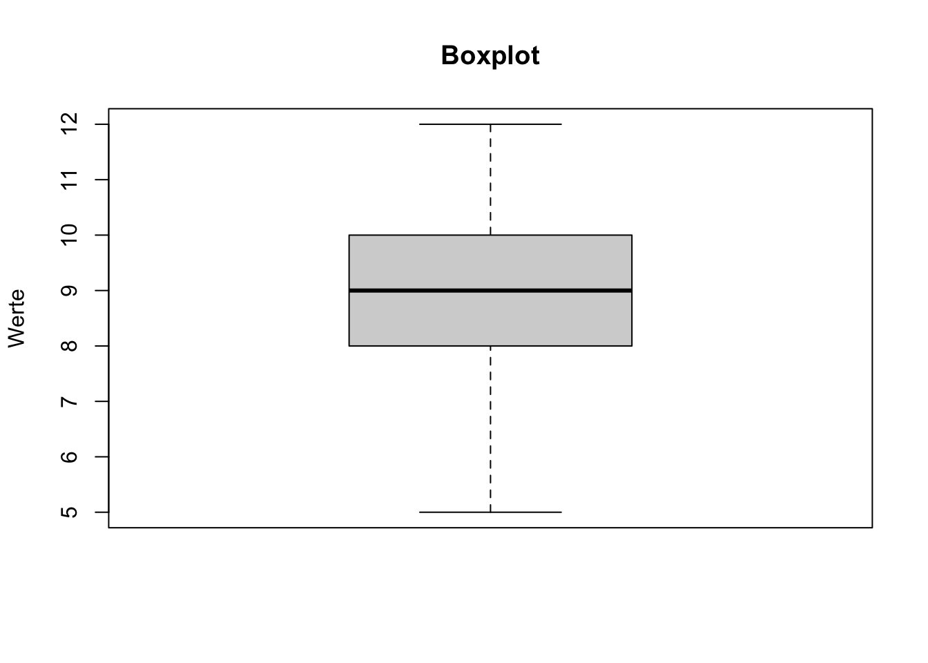 Boxplot einer anderen Variable, mit Werten zwischen 5 und 12. Die Box liegt ungefähr in der Mitte der Verteilung und die dicke horizontale Linie liegt ungefähr in der Mitte der Box.