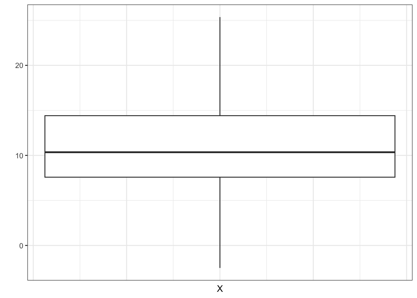 Boxplot bei dem die Box selbst durch das 25 %-, das 50 %- und das 75 %-Quantil gegeben sind. Zusätzlich ist durch je     einen vertikalen Strich ausgehend von der Box nach unten das Minimum und nach oben das Maximum der Werte angegeben.
