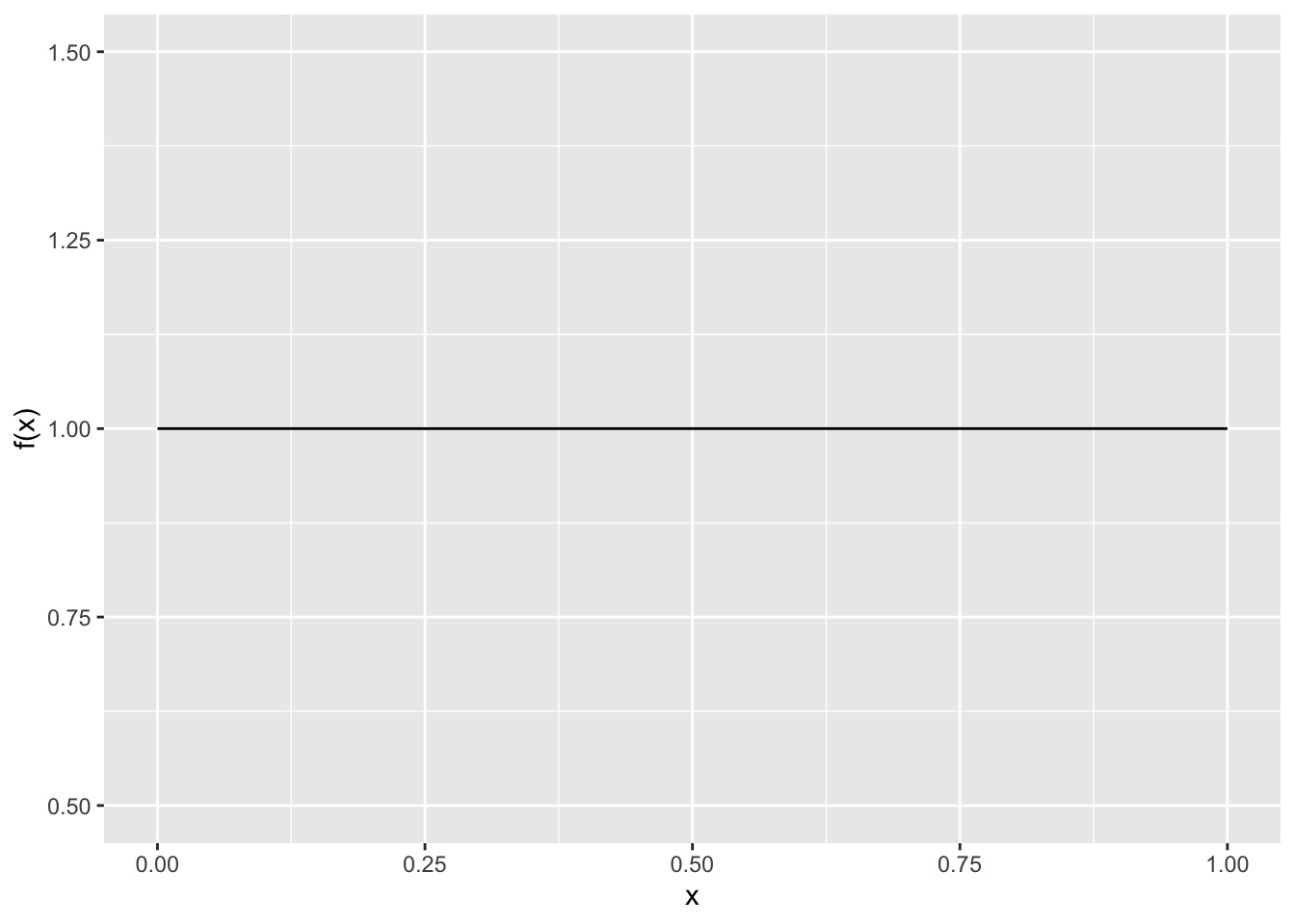 x-Achse von 0.5 bis 1.5 in 0.25 Schritten und y-Achse von 0 bis 1 in 0.25 Schritten. Eine horizontale Gerade ist bei y=1 eingezeichnet.