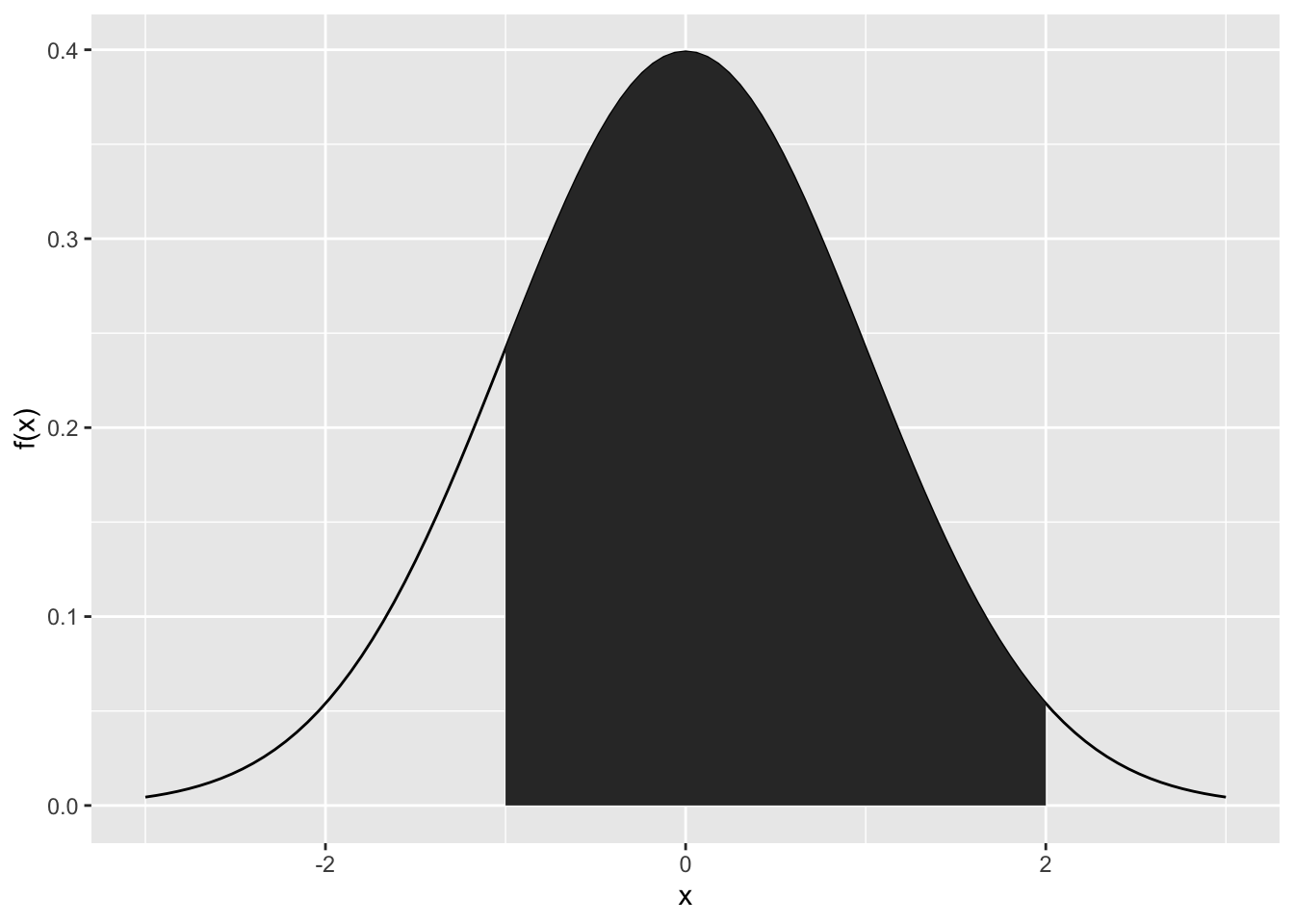 x-Achse von -3 bis 3, y-Achse von 0.0 bis 0.4, Normalverteilung eingezeichnet mit Hochpunkt bei x = 0 und y = 0.4, Fläche unter der Kurve von x = -1 bis x = 2 schraffiert