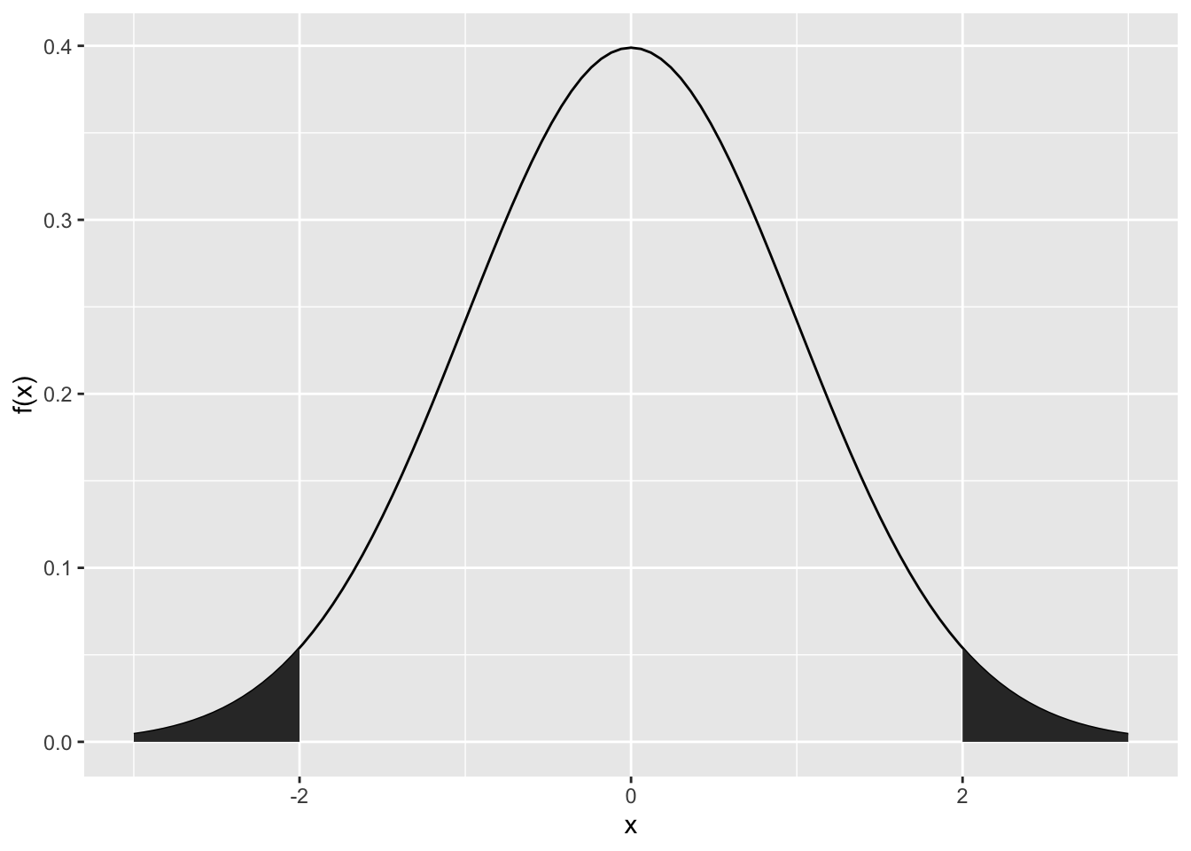 x-Achse von -3 bis 3, y-Achse von 0.0 bis 0.4, Normalverteilung eingezeichnet mit Hochpunkt bei x = 0 und y = 0.4, Fläche unter der Kurve von x = -3 bis x = -2 und von x = 2 bis x = 3 schraffiert
